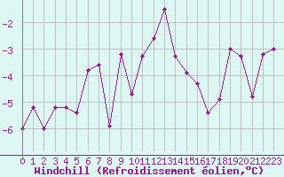 Courbe du refroidissement olien pour Langres (52) 