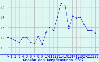 Courbe de tempratures pour Cerisiers (89)