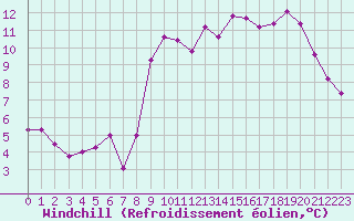 Courbe du refroidissement olien pour Biscarrosse (40)