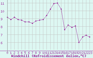 Courbe du refroidissement olien pour Ile d