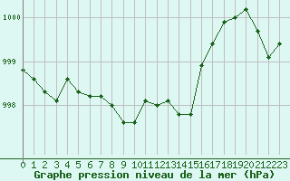 Courbe de la pression atmosphrique pour Dolembreux (Be)