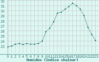 Courbe de l'humidex pour Perpignan (66)