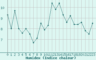 Courbe de l'humidex pour Ploudalmezeau (29)