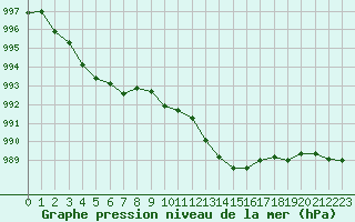 Courbe de la pression atmosphrique pour Sanary-sur-Mer (83)