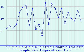 Courbe de tempratures pour Pointe de Socoa (64)