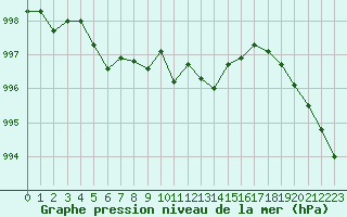 Courbe de la pression atmosphrique pour Aigrefeuille d