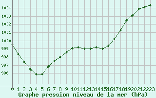 Courbe de la pression atmosphrique pour Perpignan (66)