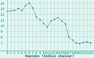 Courbe de l'humidex pour Bannay (18)