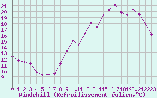 Courbe du refroidissement olien pour Lagny-sur-Marne (77)