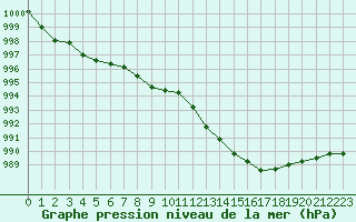 Courbe de la pression atmosphrique pour Cap Cpet (83)