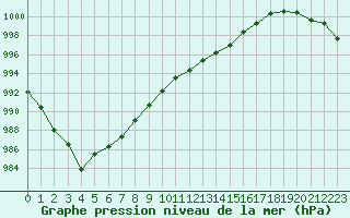 Courbe de la pression atmosphrique pour Bannay (18)