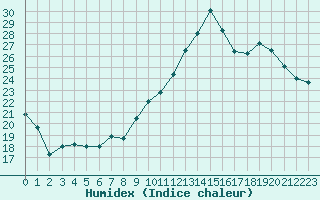 Courbe de l'humidex pour Grenoble/St-Etienne-St-Geoirs (38)