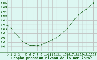 Courbe de la pression atmosphrique pour Renwez (08)