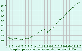 Courbe de la pression atmosphrique pour Guret Saint-Laurent (23)