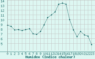 Courbe de l'humidex pour Nmes - Courbessac (30)