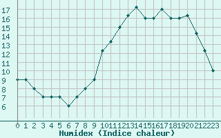 Courbe de l'humidex pour Boulaide (Lux)