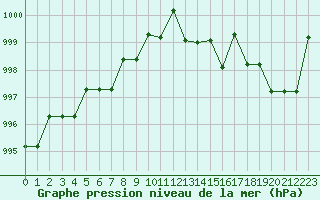 Courbe de la pression atmosphrique pour Mouthiers-sur-Bome