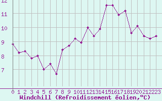 Courbe du refroidissement olien pour Dijon / Longvic (21)