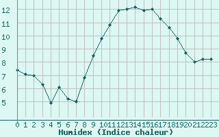 Courbe de l'humidex pour Orange (84)