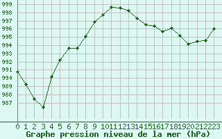 Courbe de la pression atmosphrique pour Tthieu (40)