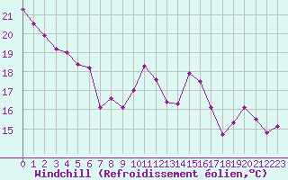Courbe du refroidissement olien pour Paris - Montsouris (75)