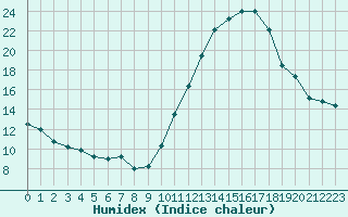 Courbe de l'humidex pour Challes-les-Eaux (73)