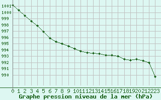 Courbe de la pression atmosphrique pour Brest (29)