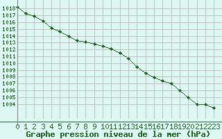 Courbe de la pression atmosphrique pour Dunkerque (59)