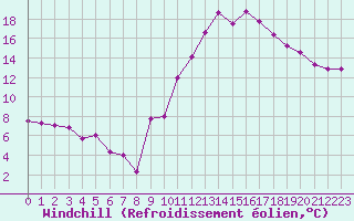 Courbe du refroidissement olien pour Embrun (05)