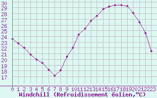 Courbe du refroidissement olien pour Carcassonne (11)