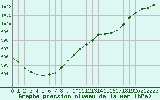 Courbe de la pression atmosphrique pour Angers-Beaucouz (49)