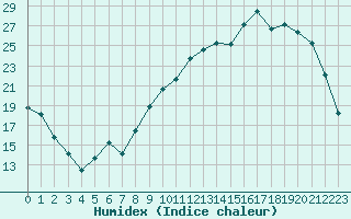 Courbe de l'humidex pour La Lande-sur-Eure (61)