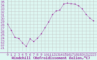 Courbe du refroidissement olien pour Beaucroissant (38)