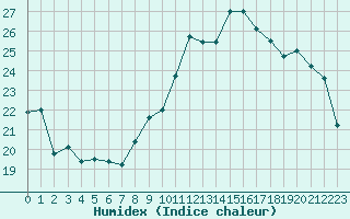 Courbe de l'humidex pour Ouessant (29)