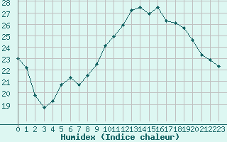 Courbe de l'humidex pour Montredon des Corbires (11)