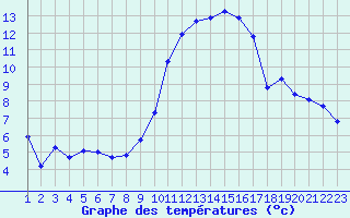 Courbe de tempratures pour Jonzac (17)