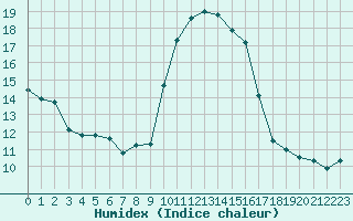 Courbe de l'humidex pour Haegen (67)