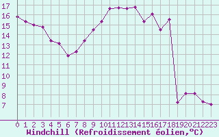 Courbe du refroidissement olien pour Trappes (78)