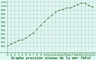 Courbe de la pression atmosphrique pour Cherbourg (50)