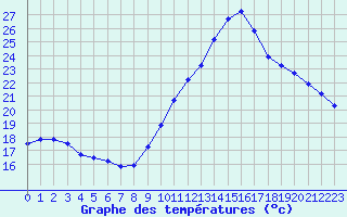 Courbe de tempratures pour Trgueux (22)