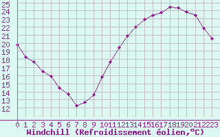 Courbe du refroidissement olien pour Paris Saint-Germain-des-Prs (75)