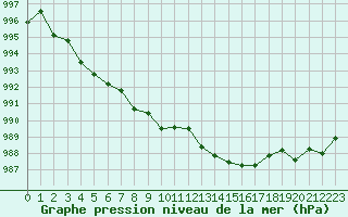 Courbe de la pression atmosphrique pour Douzens (11)