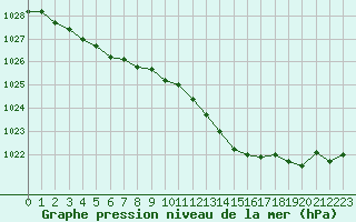 Courbe de la pression atmosphrique pour Chlons-en-Champagne (51)