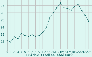 Courbe de l'humidex pour Cabestany (66)