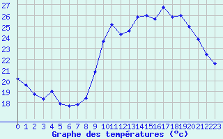 Courbe de tempratures pour Biscarrosse (40)