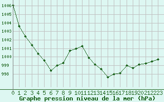 Courbe de la pression atmosphrique pour Cap Pertusato (2A)