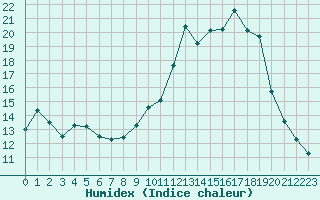 Courbe de l'humidex pour Albi (81)