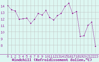 Courbe du refroidissement olien pour Solenzara - Base arienne (2B)