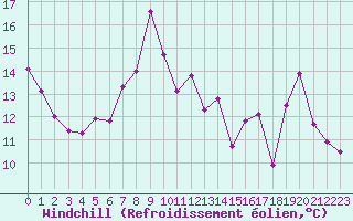 Courbe du refroidissement olien pour Combs-la-Ville (77)