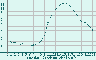 Courbe de l'humidex pour Saint-Jean-de-Liversay (17)